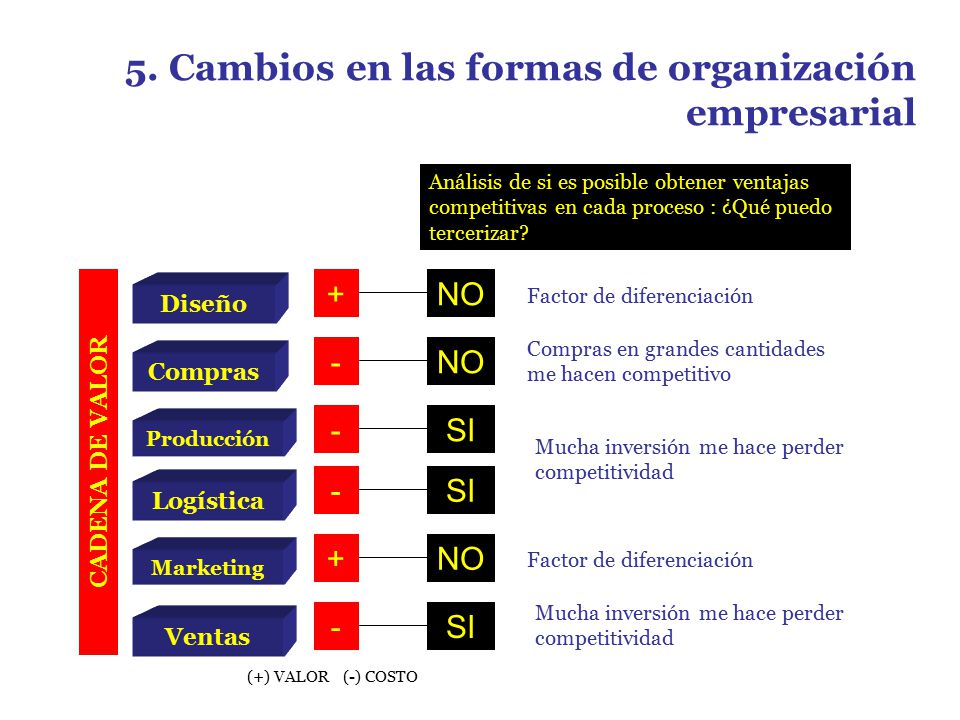 5. Cambios en las formas de organización empresarial
