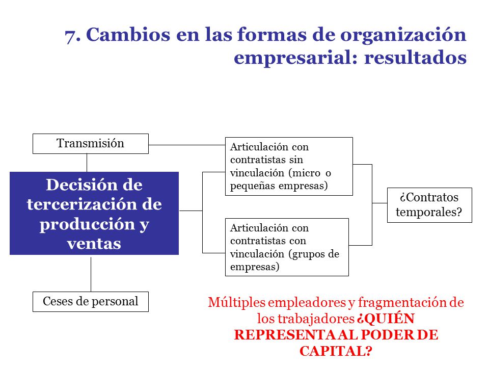 7. Cambios en las formas de organización empresarial: resultados