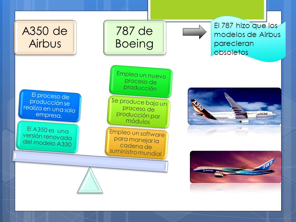 El 787 hizo que los modelos de Airbus parecieran obsoletos