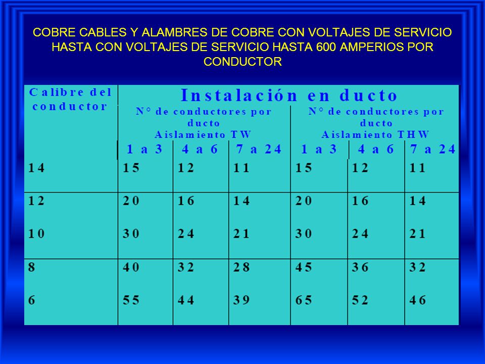 COBRE CABLES Y ALAMBRES DE COBRE CON VOLTAJES DE SERVICIO HASTA CON VOLTAJES DE SERVICIO HASTA 600 AMPERIOS POR CONDUCTOR