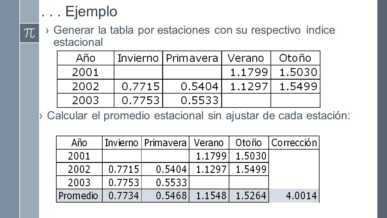 Ejemplo Generar la tabla por estaciones con su respectivo índice estacional.