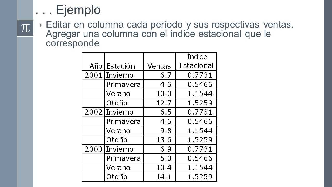 Ejemplo Editar en columna cada período y sus respectivas ventas.
