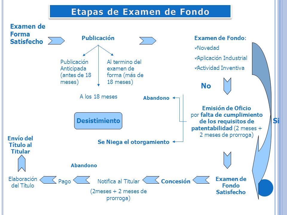 Etapas de Examen de Fondo Envío del Título al Titular