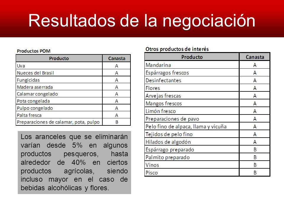 Resultados de la negociación