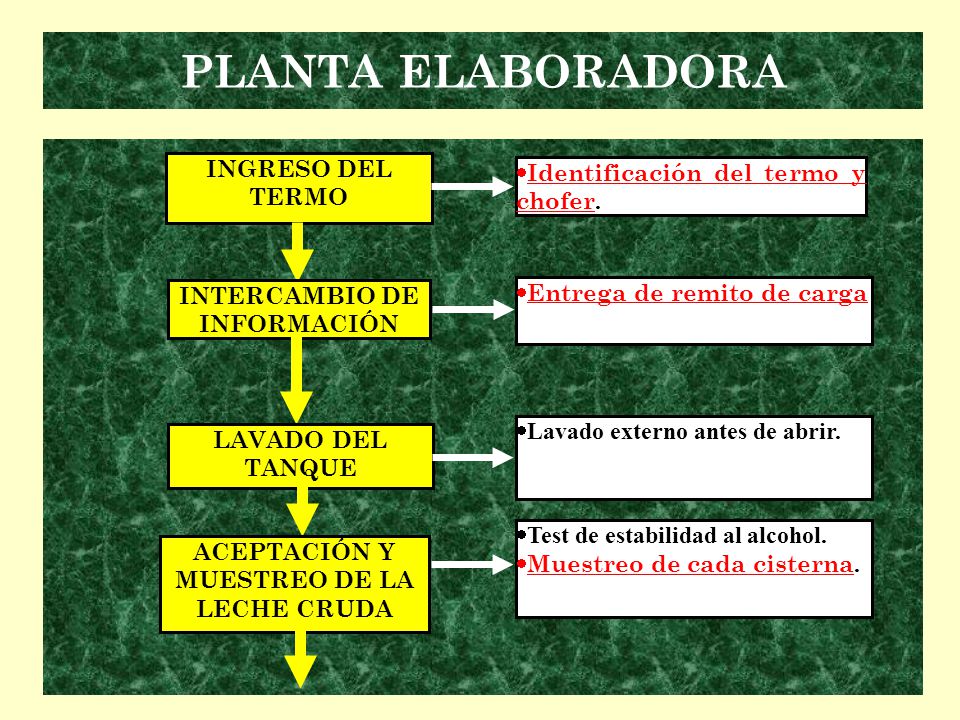 INTERCAMBIO DE INFORMACIÓN ACEPTACIÓN Y MUESTREO DE LA LECHE CRUDA