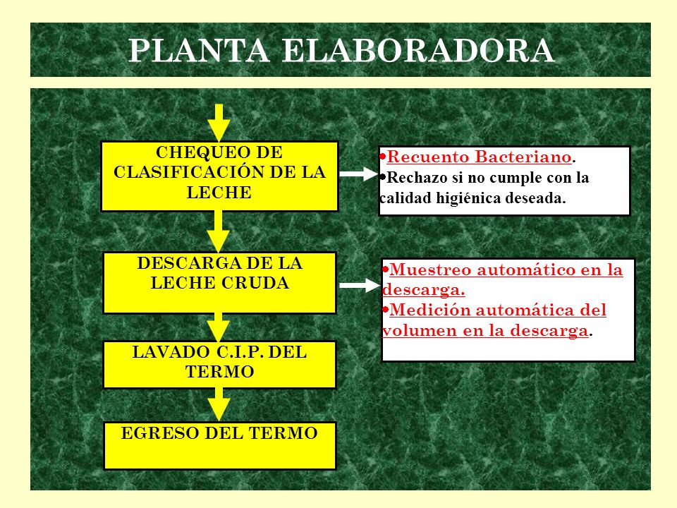 CHEQUEO DE CLASIFICACIÓN DE LA LECHE DESCARGA DE LA LECHE CRUDA