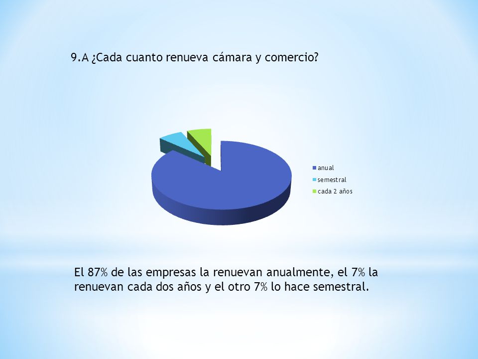 9.A ¿Cada cuanto renueva cámara y comercio