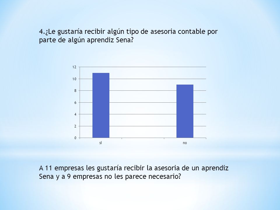 4.¿Le gustaría recibir algún tipo de asesoria contable por parte de algún aprendiz Sena