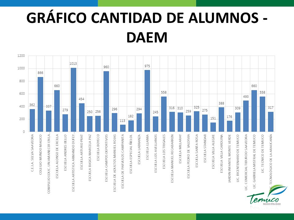 GRÁFICO CANTIDAD DE ALUMNOS - DAEM