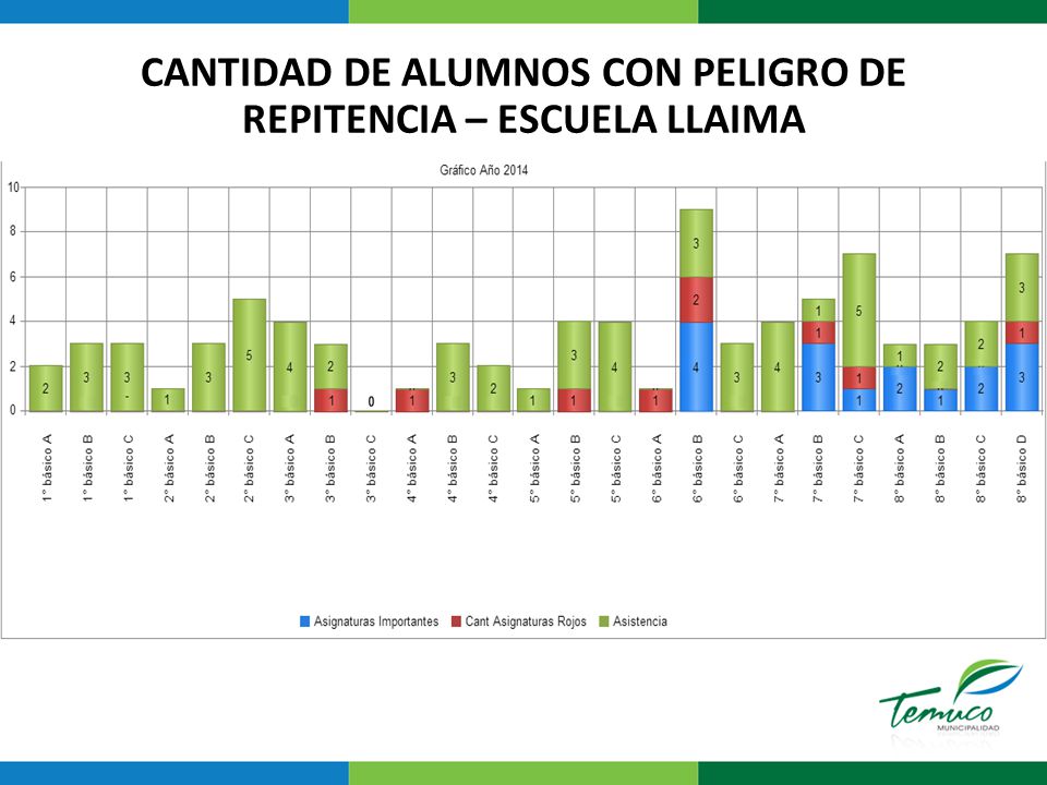CANTIDAD DE ALUMNOS CON PELIGRO DE REPITENCIA – ESCUELA LLAIMA