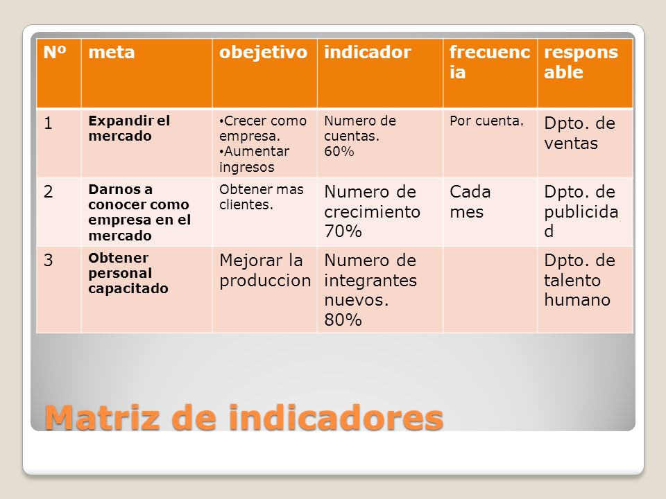Matriz de indicadores Nº meta obejetivo indicador frecuencia