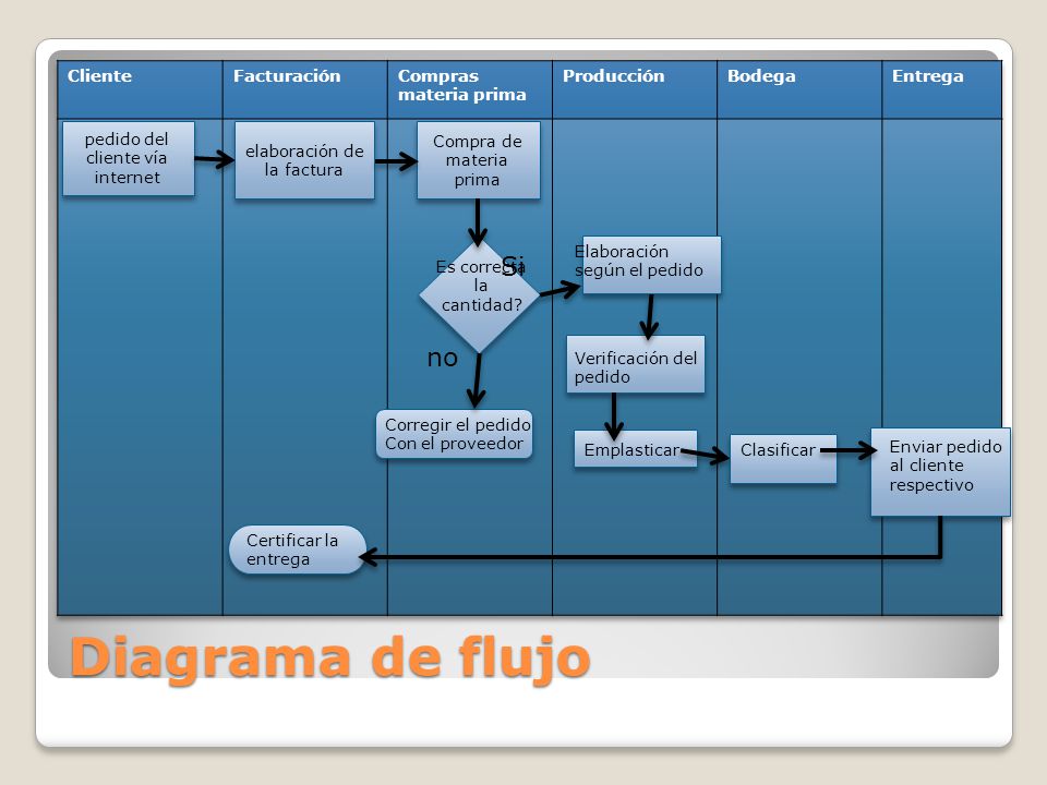Diagrama de flujo Si no Cliente Facturación Compras materia prima