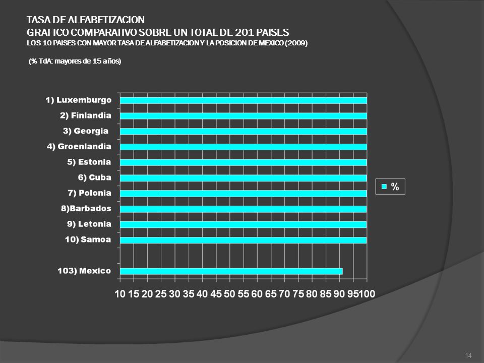 TASA DE ALFABETIZACION GRAFICO COMPARATIVO SOBRE UN TOTAL DE 201 PAISES LOS 10 PAISES CON MAYOR TASA DE ALFABETIZACION Y LA POSICION DE MEXICO (2009) (% TdA: mayores de 15 años)