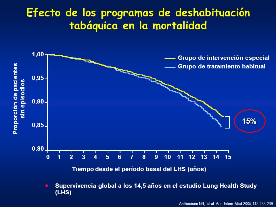 Efecto de los programas de deshabituación tabáquica en la mortalidad