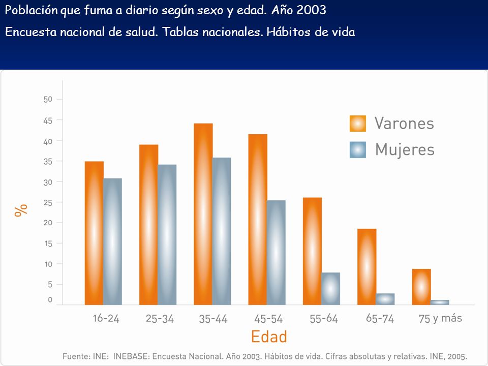 Población que fuma a diario según sexo y edad. Año 2003