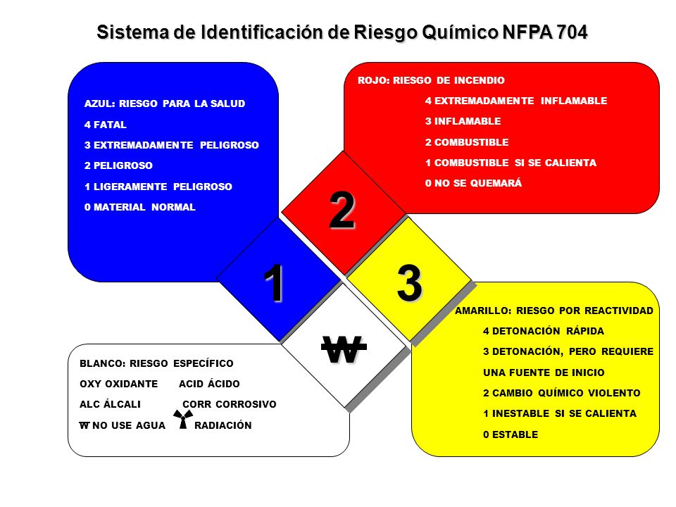 Sistema de Identificación de Riesgo Químico NFPA 704