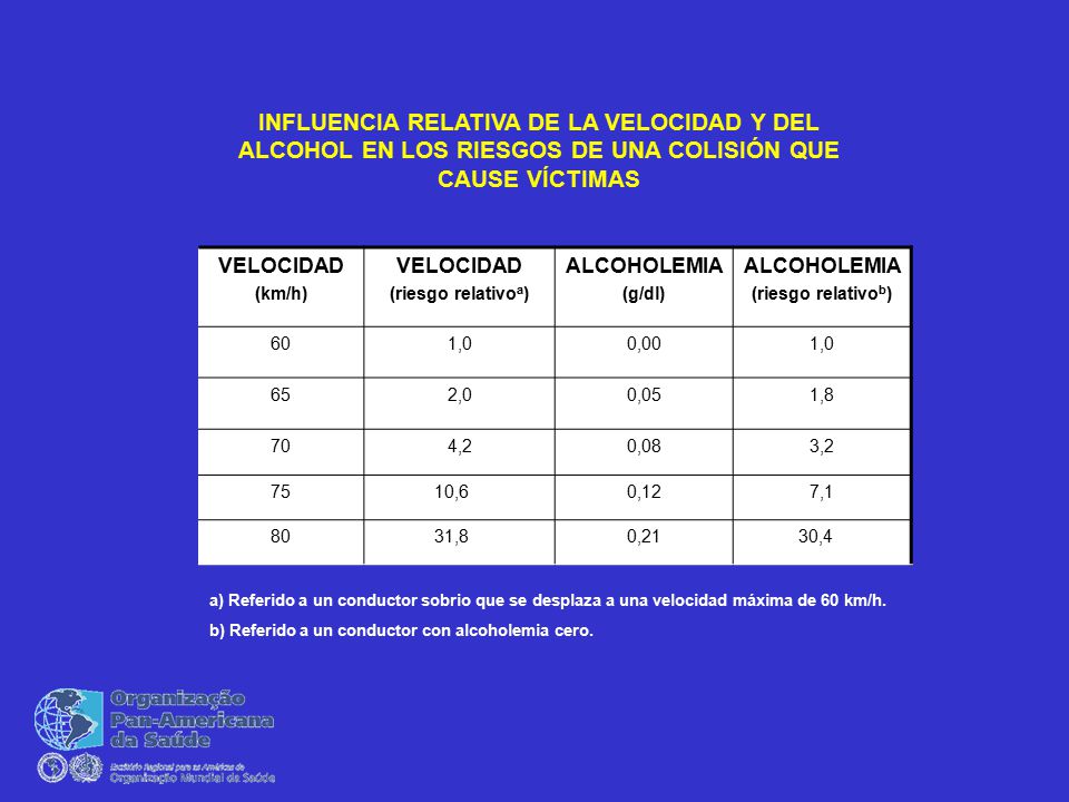 INFLUENCIA RELATIVA DE LA VELOCIDAD Y DEL ALCOHOL EN LOS RIESGOS DE UNA COLISIÓN QUE CAUSE VÍCTIMAS
