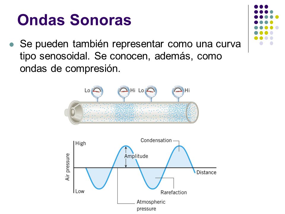 Ondas Sonoras Se pueden también representar como una curva tipo senosoidal.