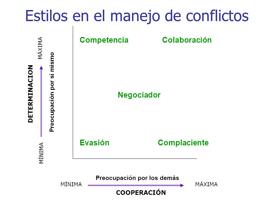 Preocupación por los demás Preocupación por sí mismo