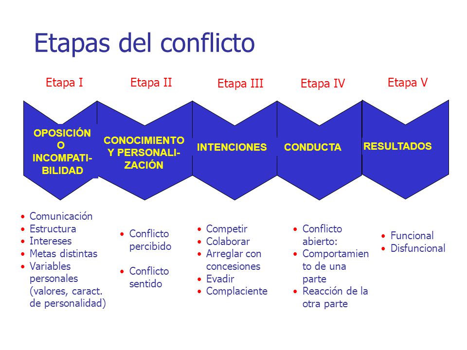 Etapas del conflicto Etapa I Etapa II Etapa III Etapa IV Etapa V
