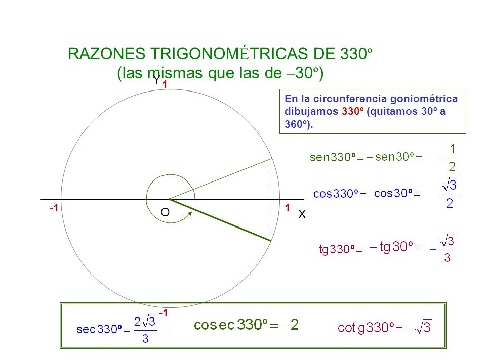 RAZONES TRIGONOMÉTRICAS DE 330º (las mismas que las de –30º)