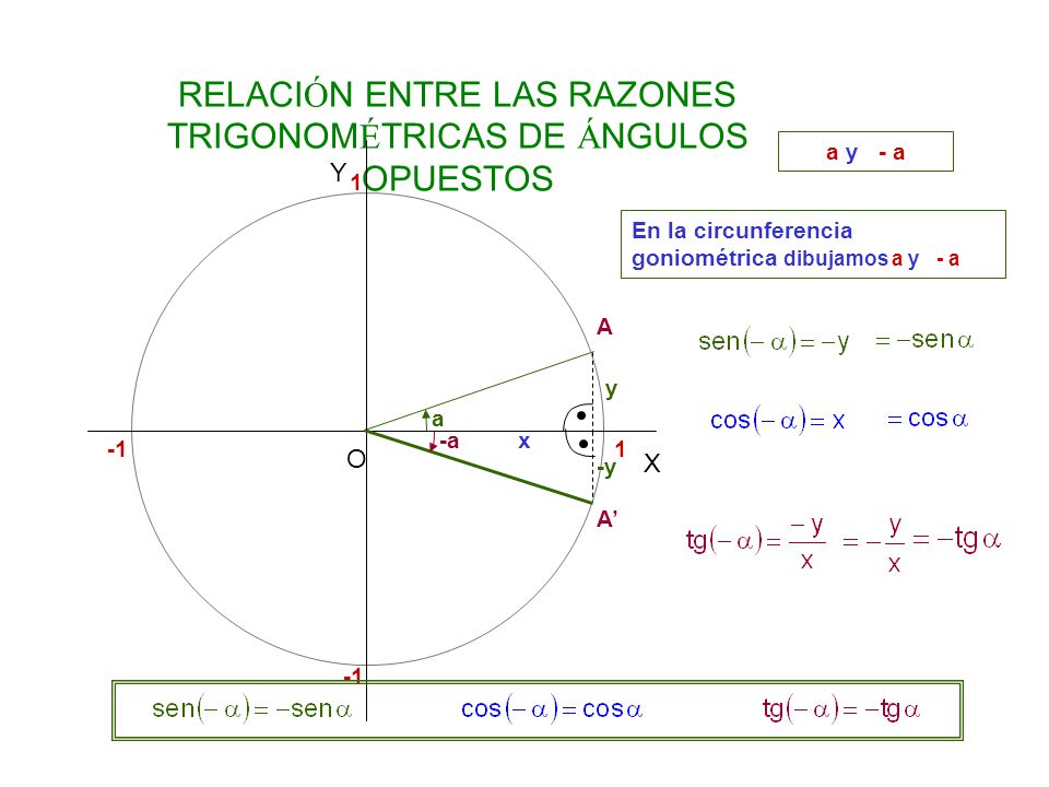 RELACIÓN ENTRE LAS RAZONES TRIGONOMÉTRICAS DE ÁNGULOS OPUESTOS