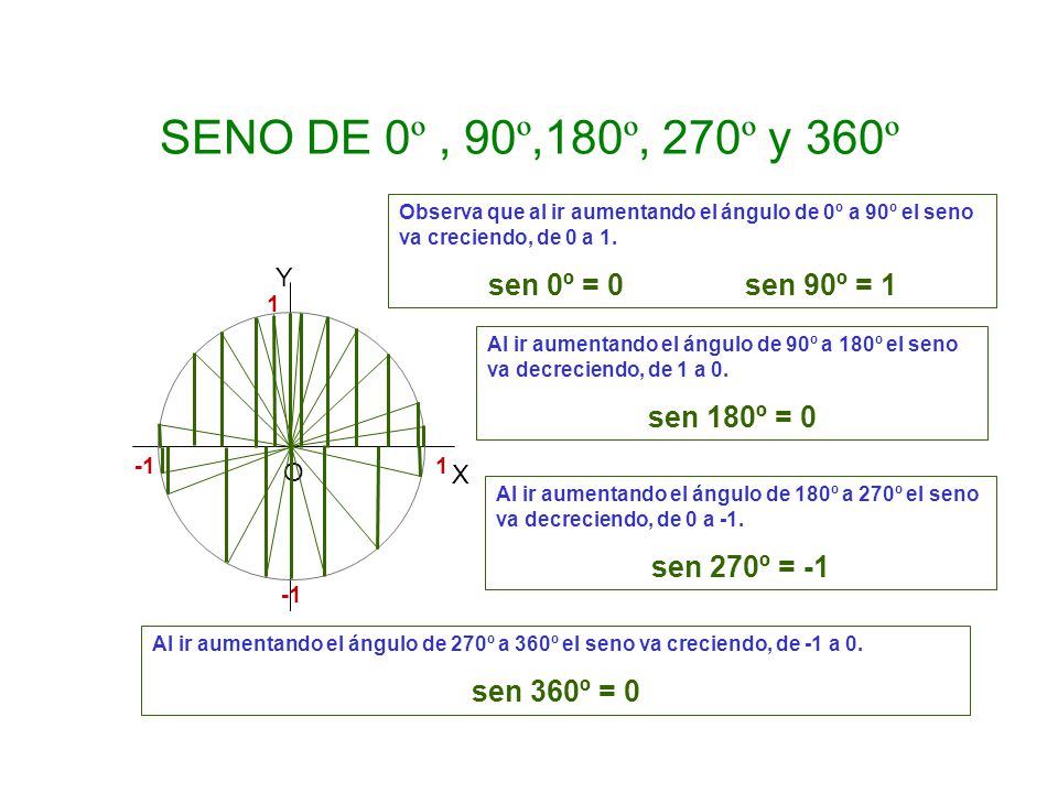 SENO DE 0º , 90º,180º, 270º y 360º sen 0º = 0 sen 90º = 1 sen 180º = 0