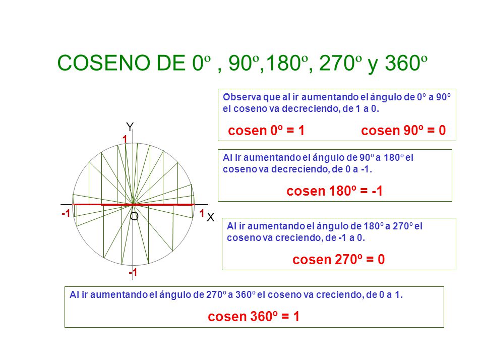 COSENO DE 0º , 90º,180º, 270º y 360º cosen 0º = 1 cosen 90º = 0