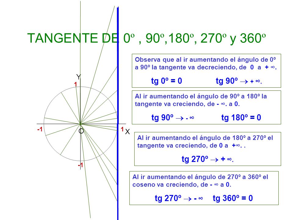 TANGENTE DE 0º , 90º,180º, 270º y 360º tg 0º = 0 tg 90º  + ∞.