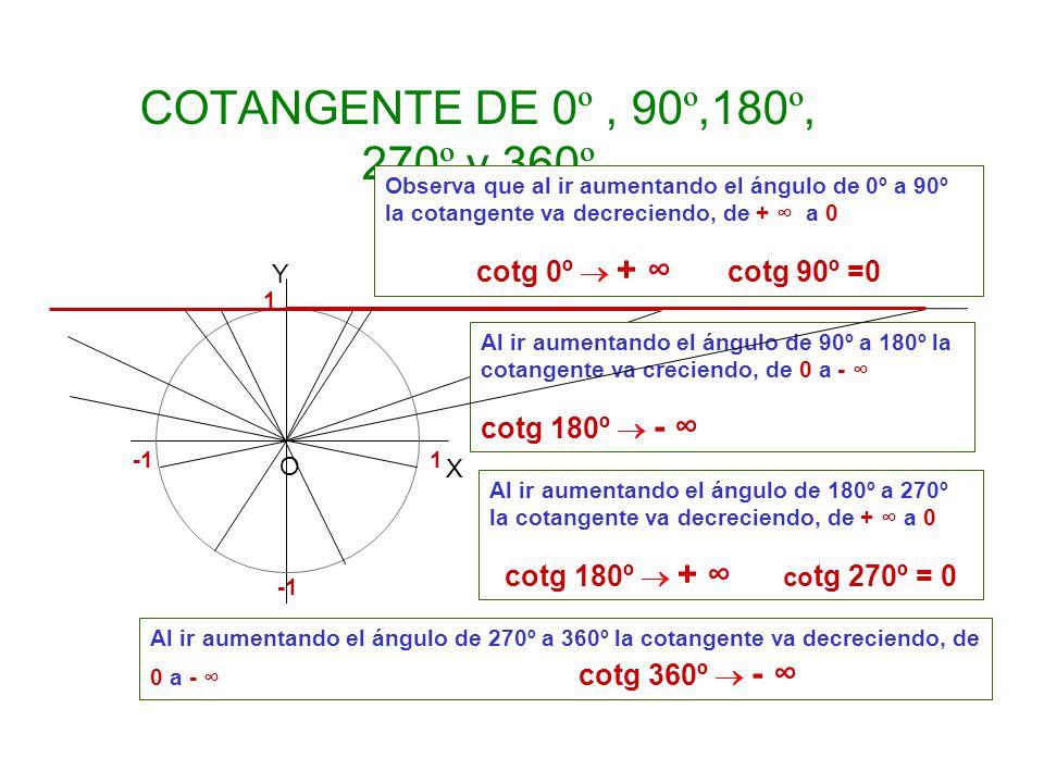 COTANGENTE DE 0º , 90º,180º, 270º y 360º cotg 0º  + ∞ cotg 90º =0