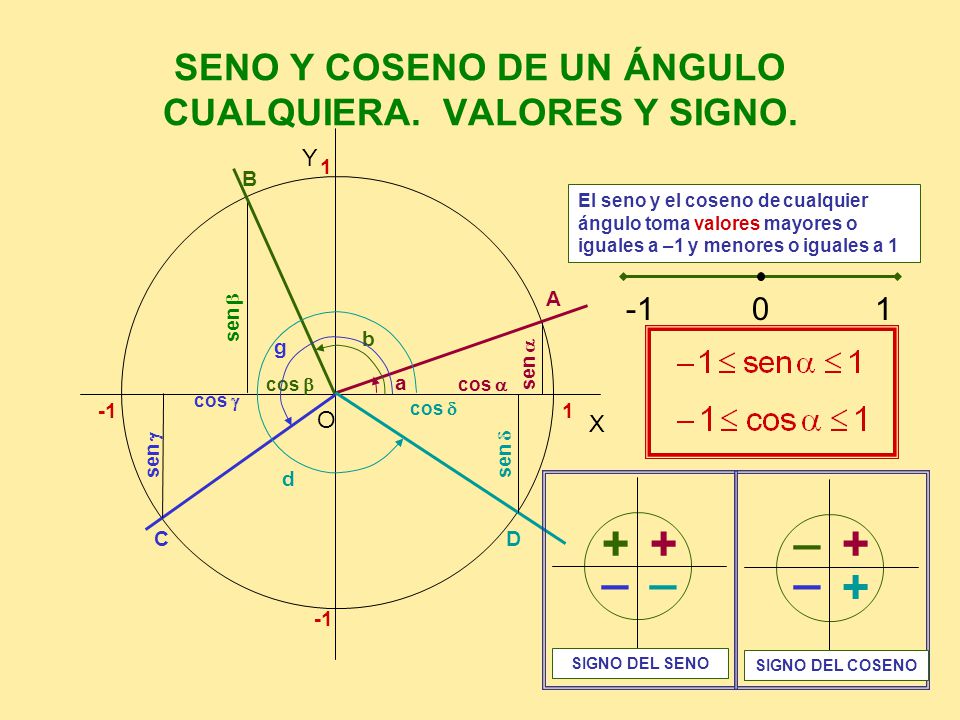 SENO Y COSENO DE UN ÁNGULO CUALQUIERA. VALORES Y SIGNO.