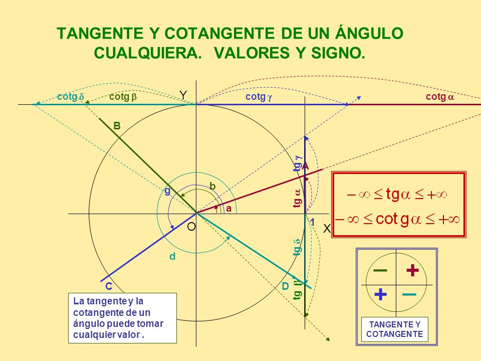 TANGENTE Y COTANGENTE DE UN ÁNGULO CUALQUIERA. VALORES Y SIGNO.