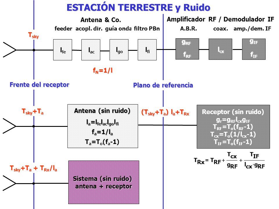 ESTACIÓN TERRESTRE y Ruido