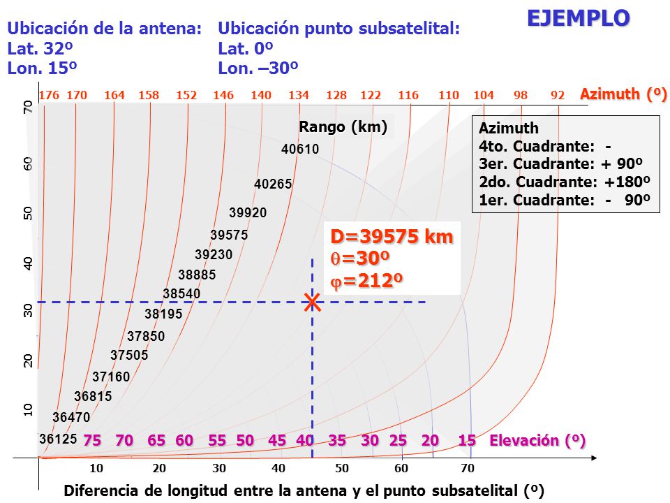 EJEMPLO D=39575 km =30º =212º Ubicación de la antena: Lat. 32º