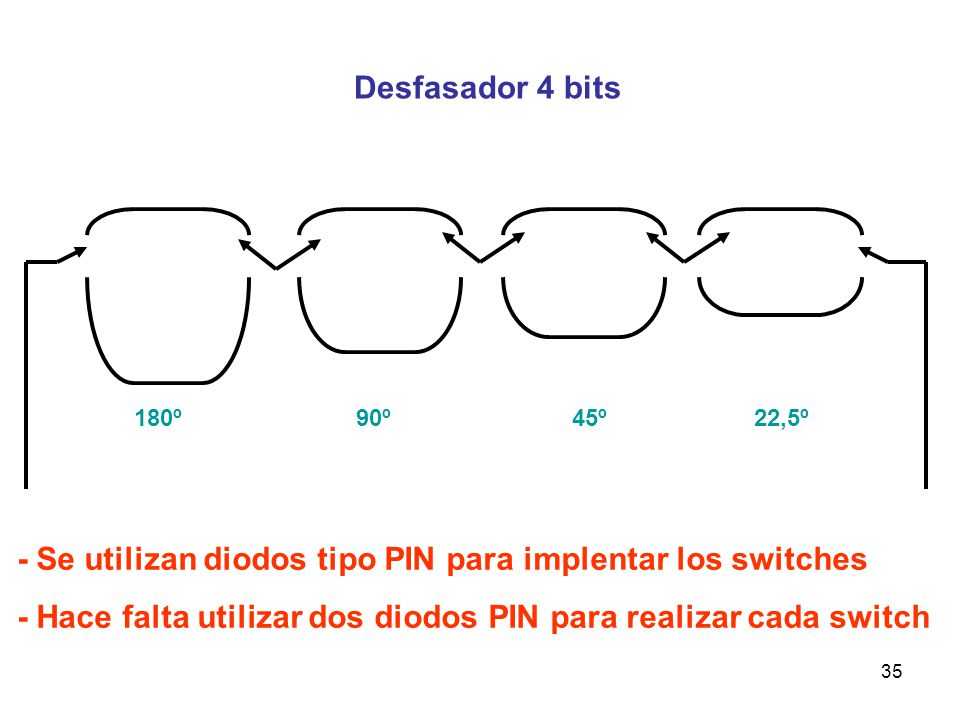 - Se utilizan diodos tipo PIN para implentar los switches