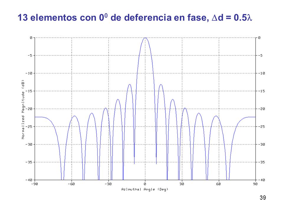13 elementos con 00 de deferencia en fase, d = 0.5