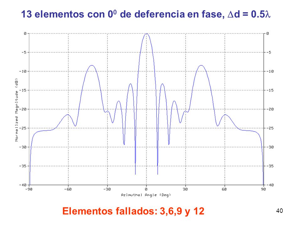 13 elementos con 00 de deferencia en fase, d = 0.5