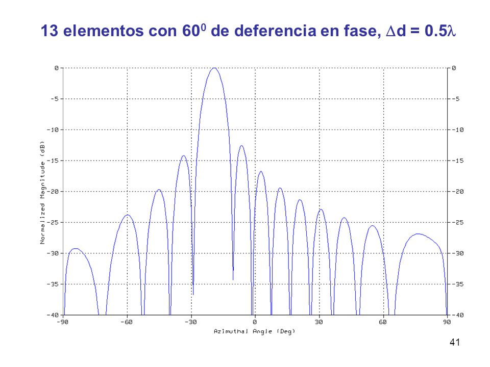13 elementos con 600 de deferencia en fase, d = 0.5