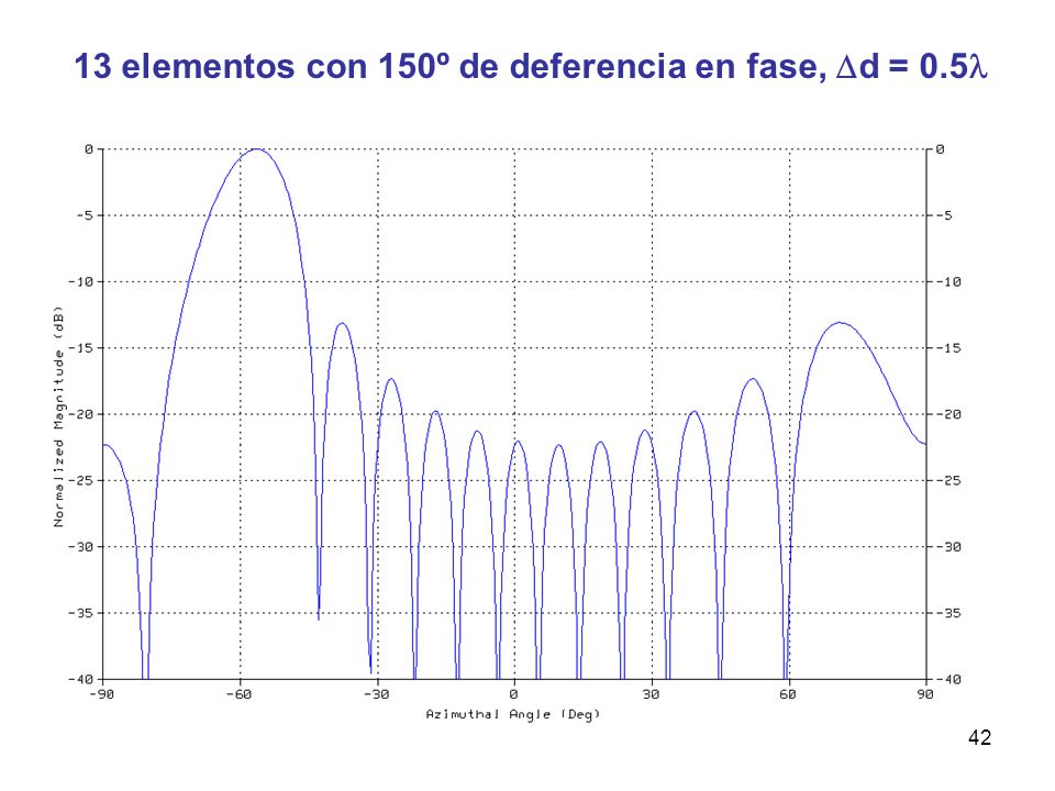 13 elementos con 150º de deferencia en fase, d = 0.5