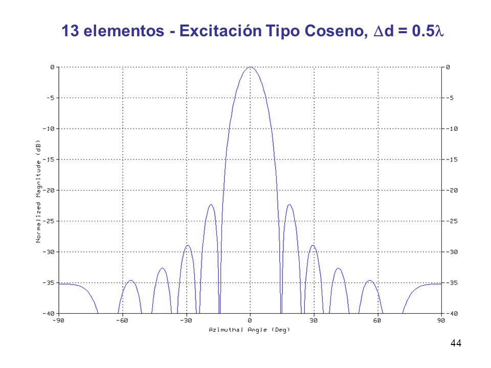 13 elementos - Excitación Tipo Coseno, d = 0.5