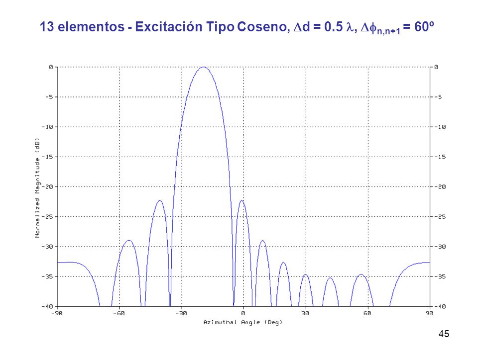 13 elementos - Excitación Tipo Coseno, d = 0.5 , n,n+1 = 60º