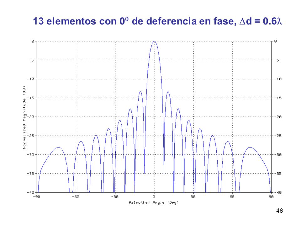 13 elementos con 00 de deferencia en fase, d = 0.6