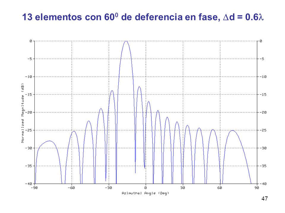 13 elementos con 600 de deferencia en fase, d = 0.6
