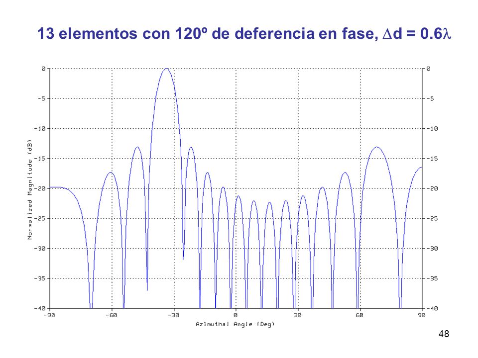 13 elementos con 120º de deferencia en fase, d = 0.6