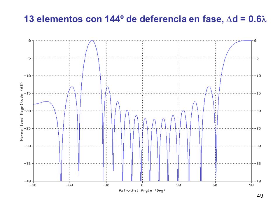 13 elementos con 144º de deferencia en fase, d = 0.6