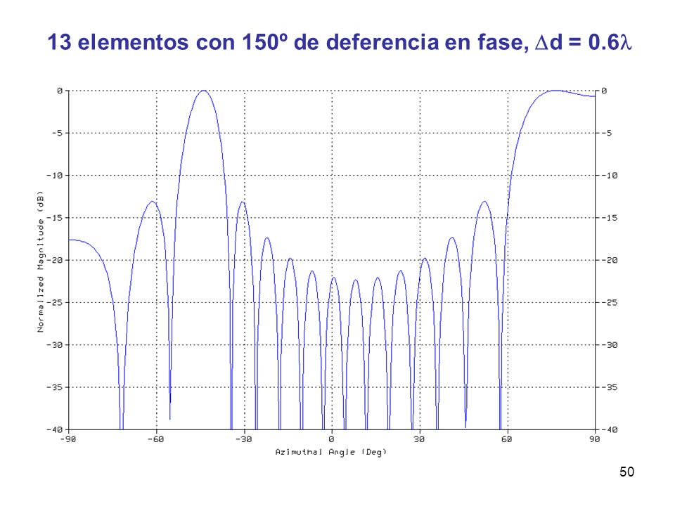 13 elementos con 150º de deferencia en fase, d = 0.6