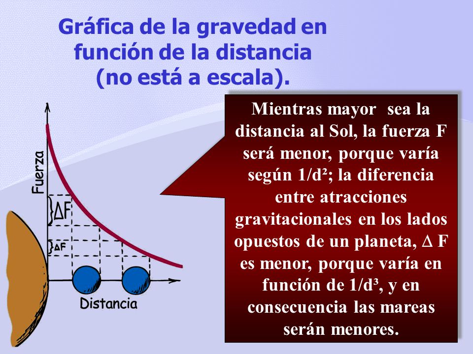 Gráfica de la gravedad en función de la distancia (no está a escala).