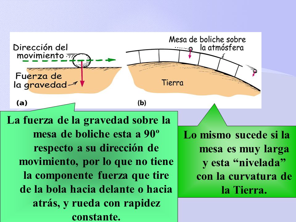 La fuerza de la gravedad sobre la mesa de boliche esta a 90º respecto a su dirección de movimiento, por lo que no tiene la componente fuerza que tire de la bola hacia delante o hacia atrás, y rueda con rapidez constante.