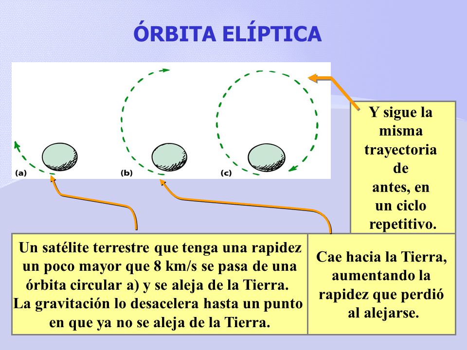 ÓRBITA ELÍPTICA Y sigue la misma trayectoria de antes, en un ciclo