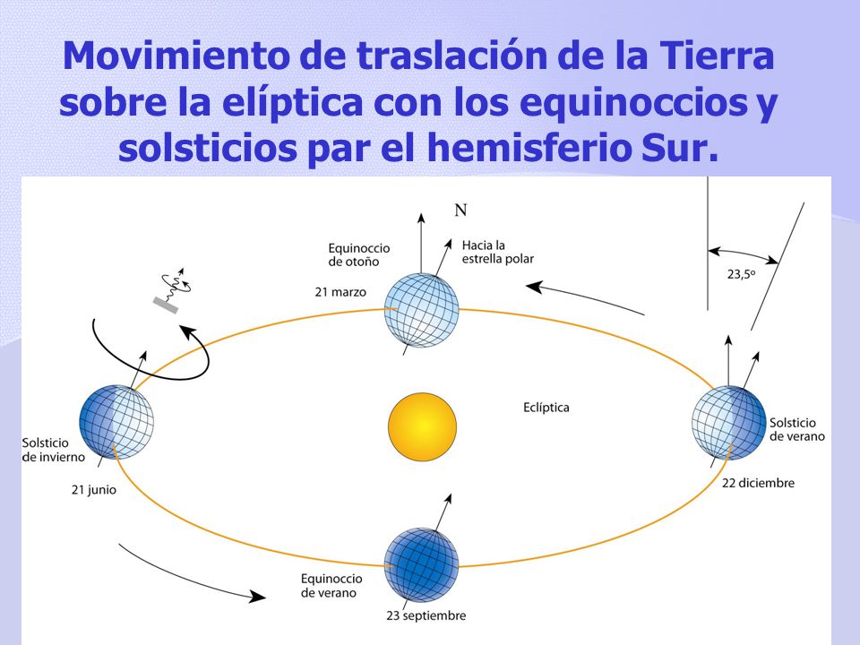 Movimiento de traslación de la Tierra sobre la elíptica con los equinoccios y solsticios par el hemisferio Sur.